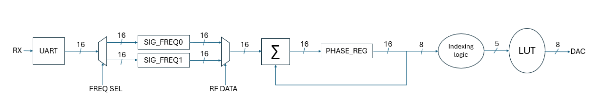 Architecture block diagram