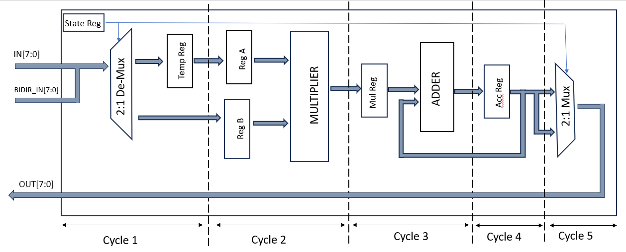MAC unit block diagram