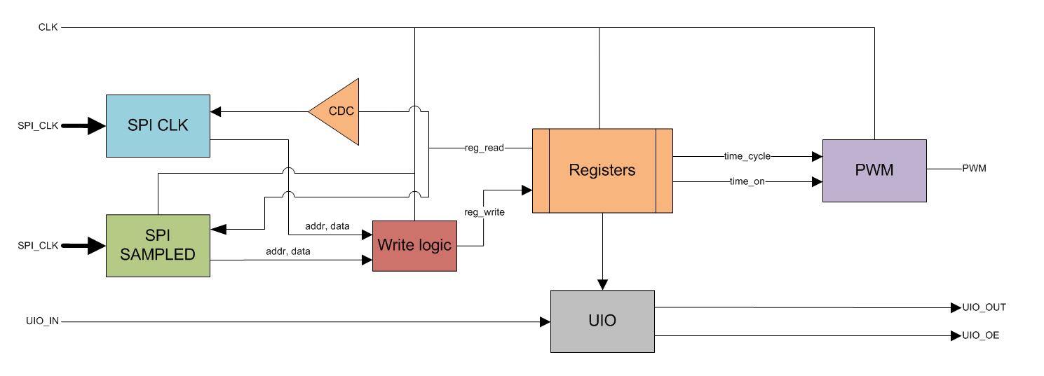 108 spi_pwm :: Quicker, easier and cheaper to make your own chip!
