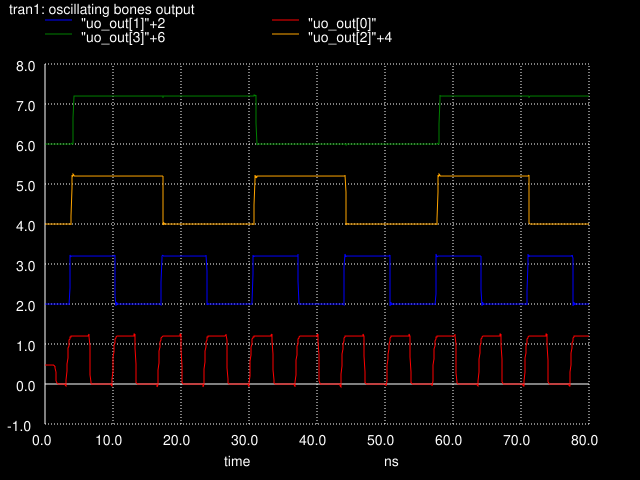Simulation results