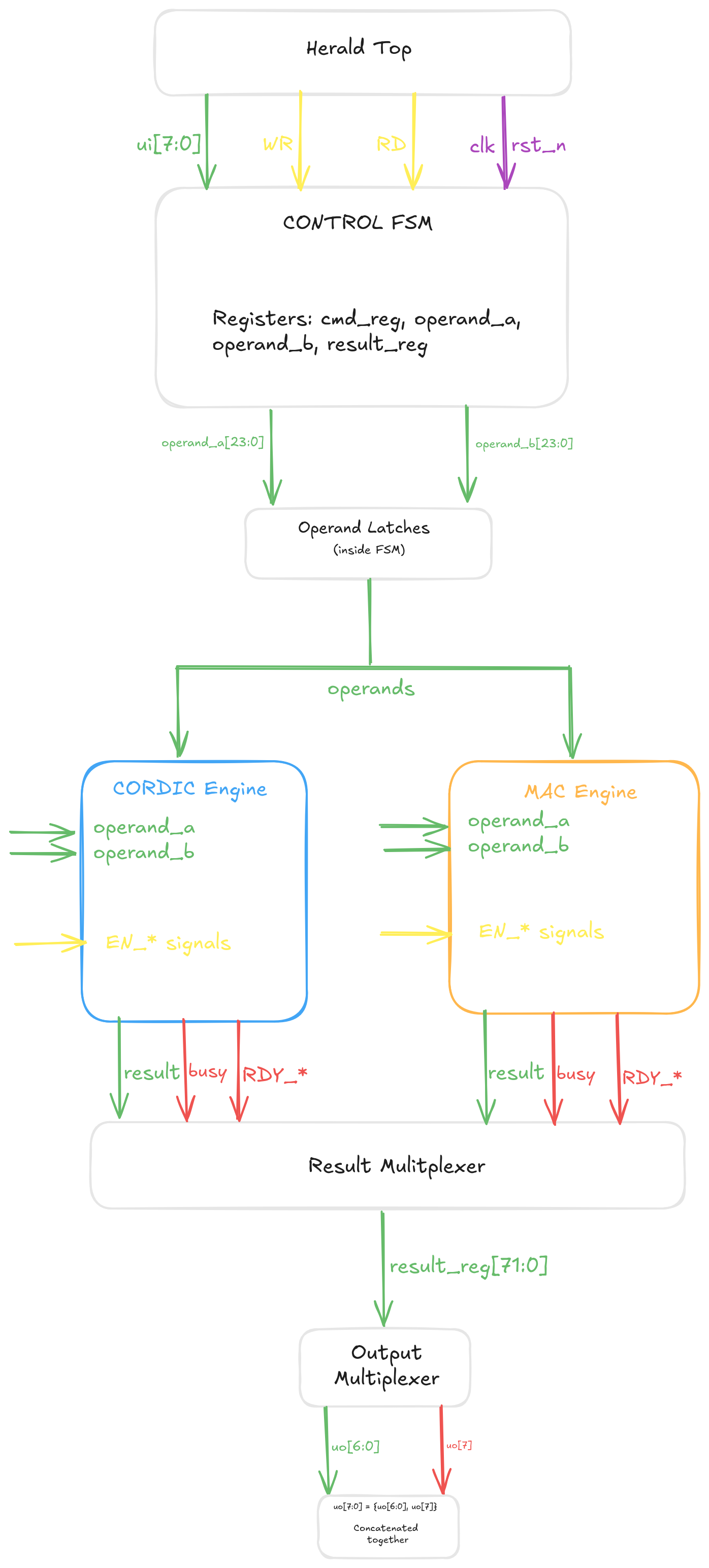 Herald Block Diagram