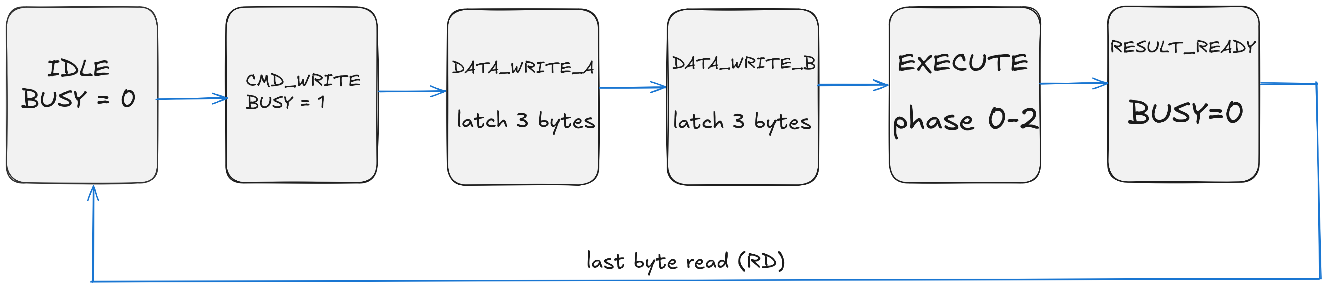 Herald FSM State Diagram
