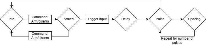 Diagram showing arming over UART and then using an external trigger