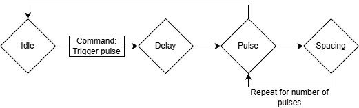 Diagram showing manual triggering over UART