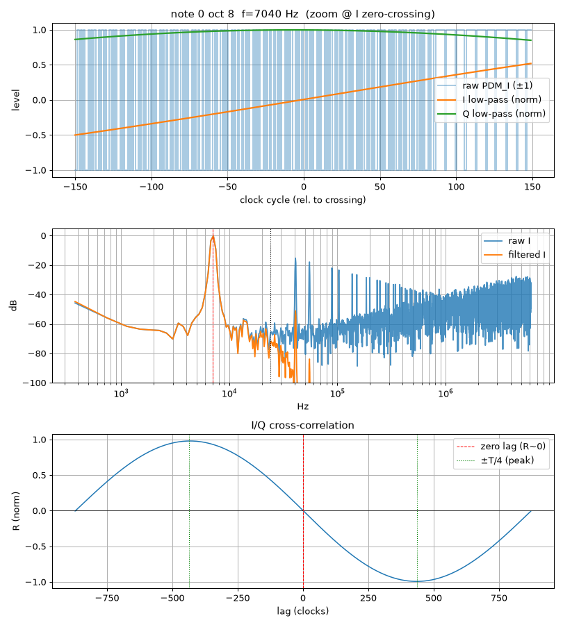PDM I and Q streams low-pass filtered back to sine and cosine (top), their spectra before/after filtering (middle), and the I/Q cross-correlation confirming 90° quadrature (bottom), note A, octave 8 = 7040 Hz