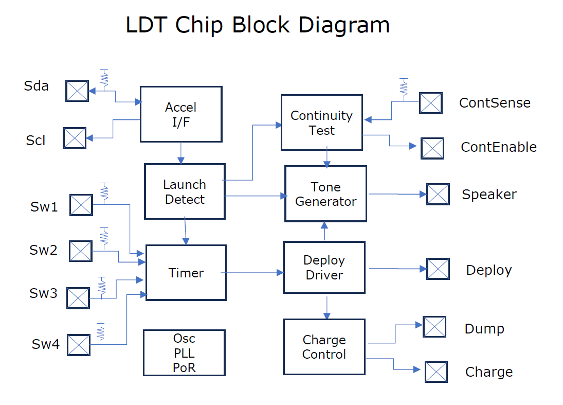 Chip Block Diagram