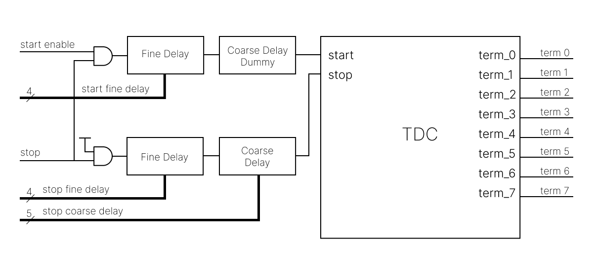 Circuit architecture