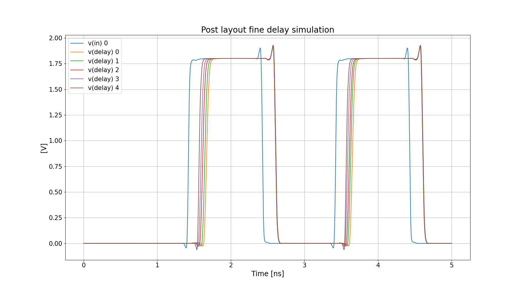 Fine delay