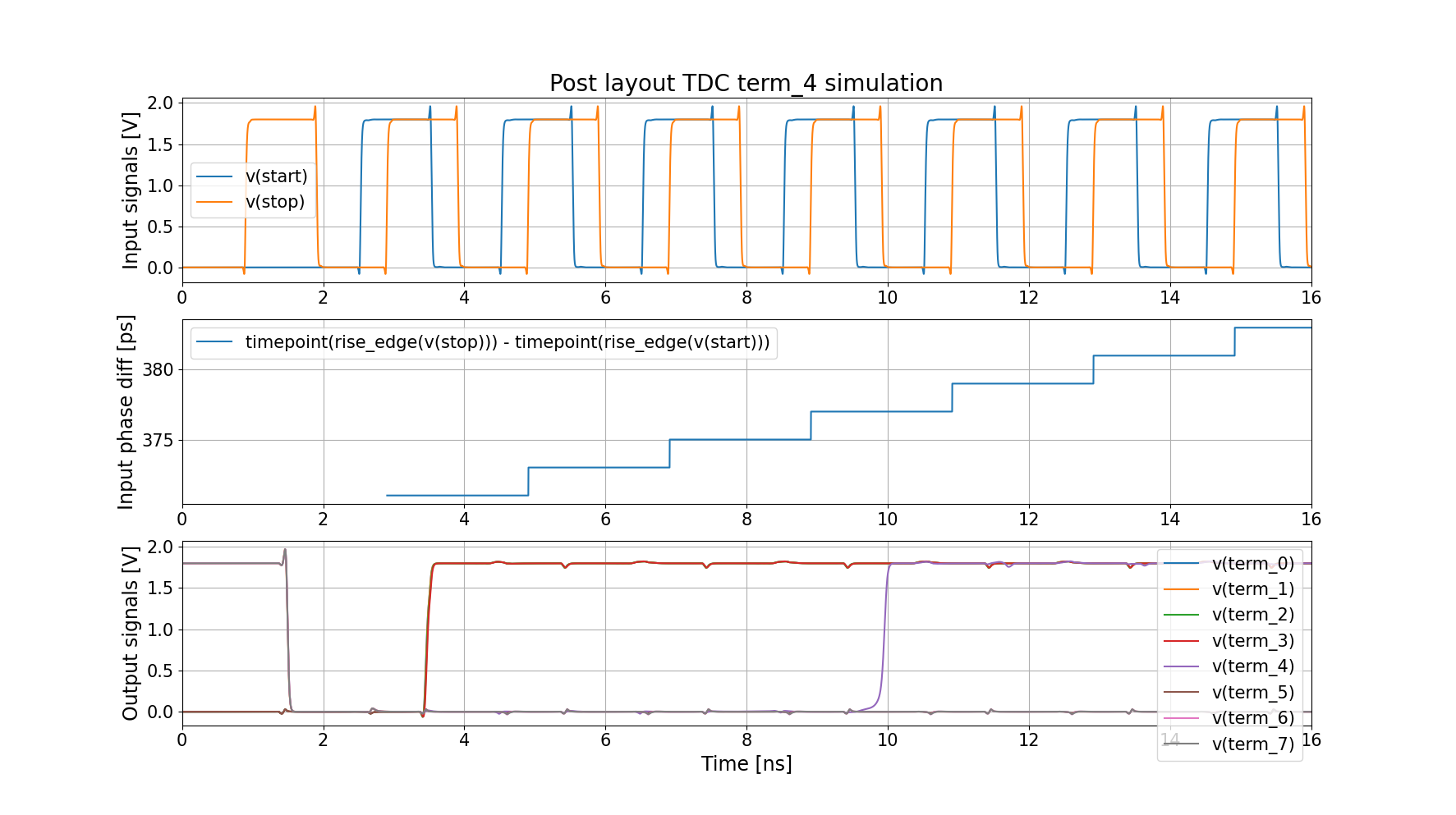TDC term_4 output simulation