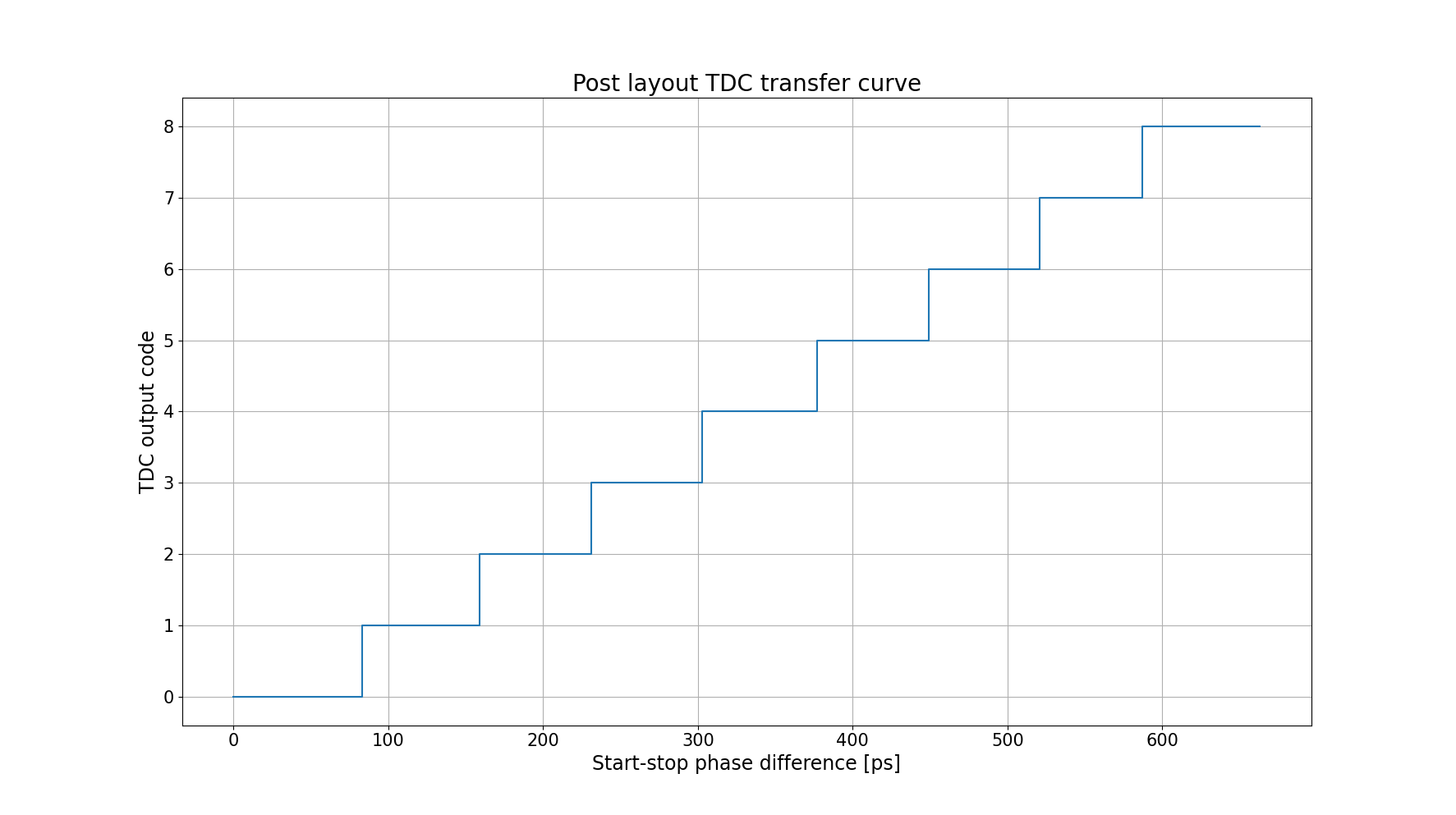TDC transfer curve