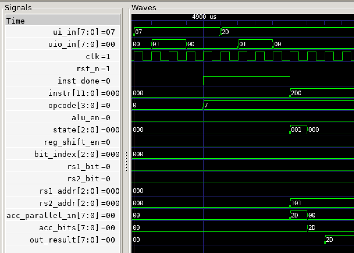 `LOADI 0x2D` Waveform