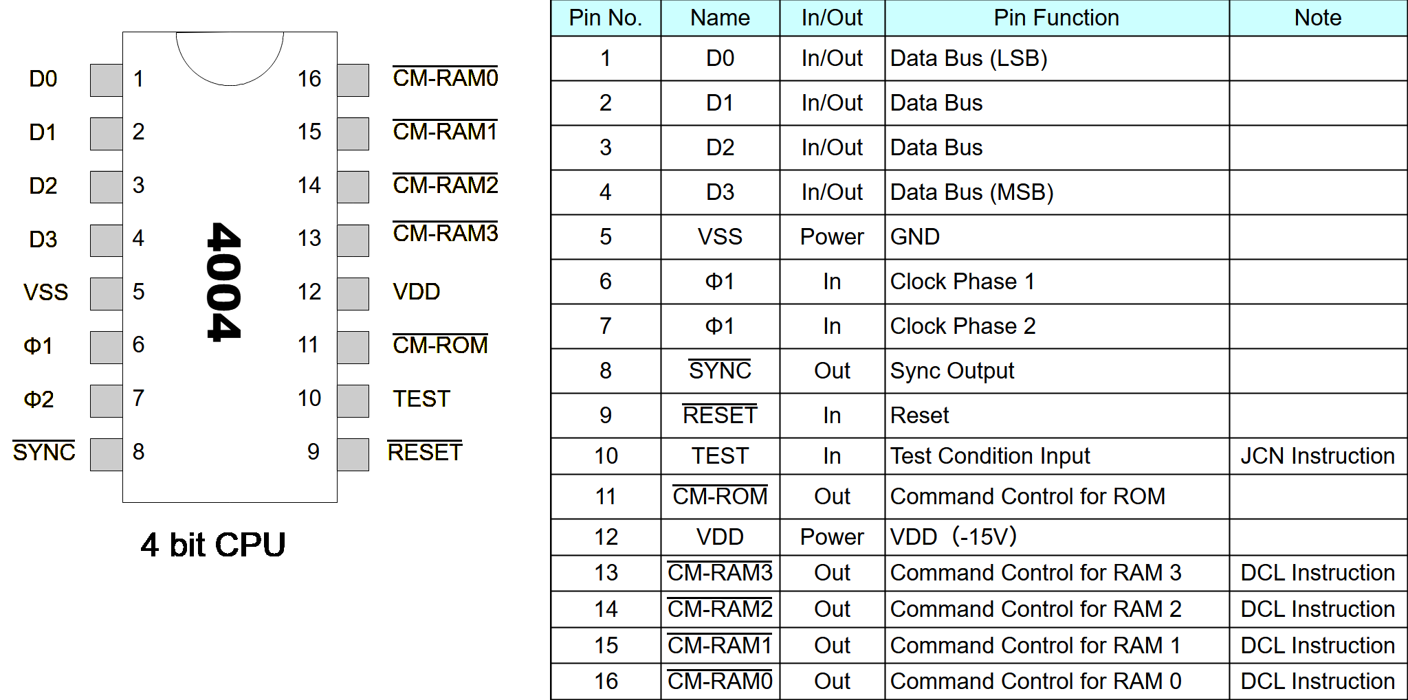 4004 CPU Pinout