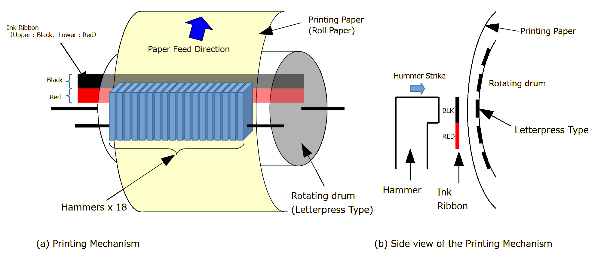 Printing Mechanism of 141-PF