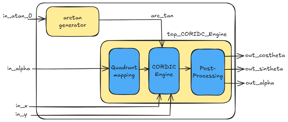 Block Diagram of the ROM-less CORDIC Engine