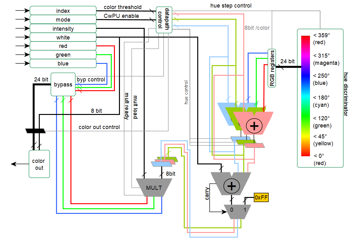 322 RGBW Color Processor :: Quicker, easier and cheaper to make your ...