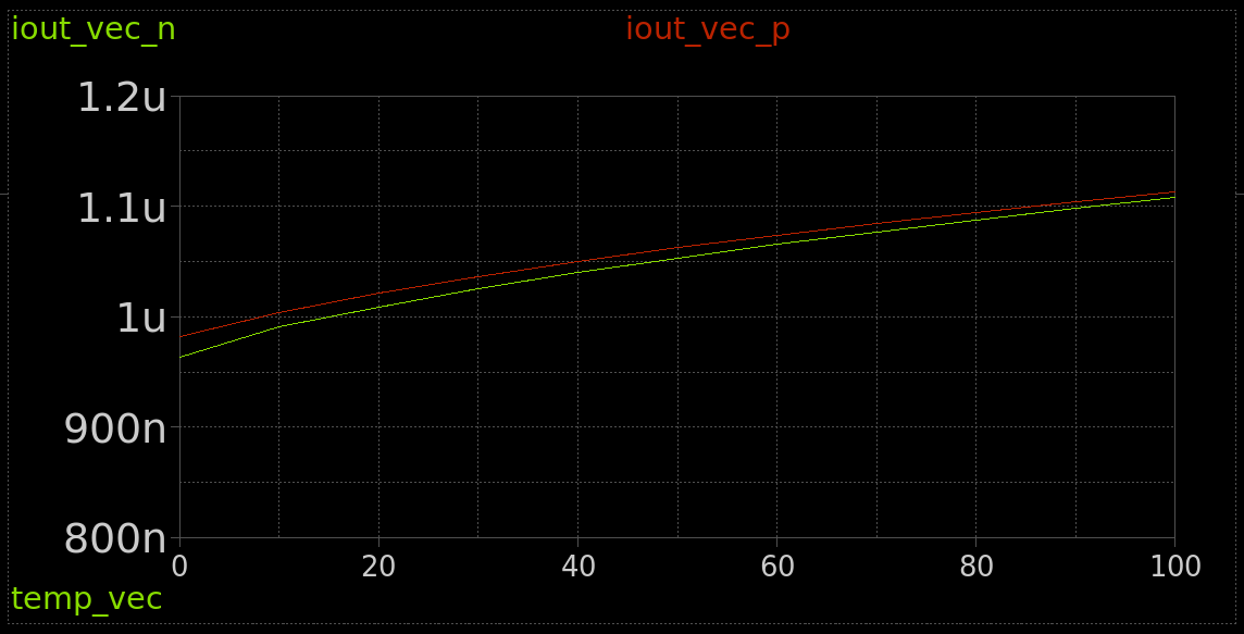 ADC bias generator temp sweep