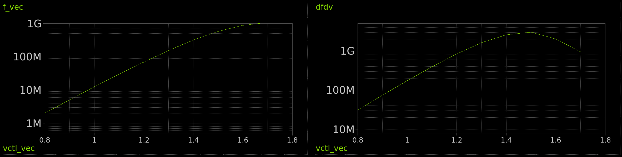 VCO simulation