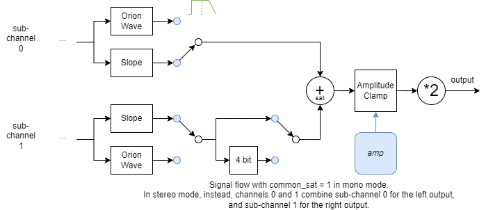 Signal flow changes when common_sat = 1