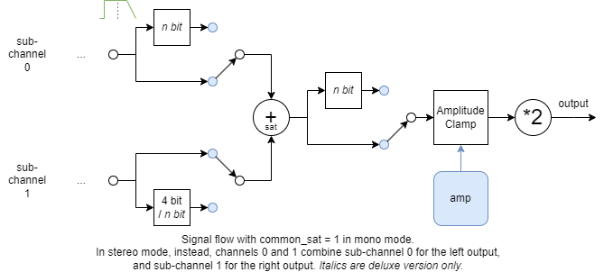 Signal flow changes when common_sat = 1