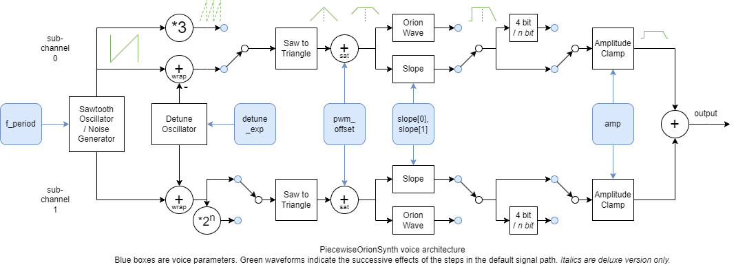 PiecewiseOrionSynth voice architecture