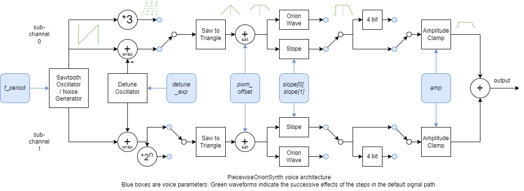 PiecewiseOrionSynth voice architecture