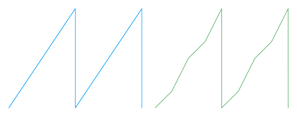 Linear phase and PWL phase comparison