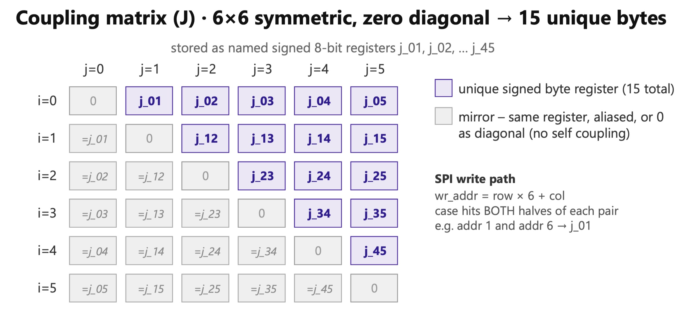 Coupling Matrix register map