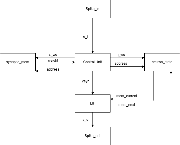 Architecture of LIF neuromorphic core