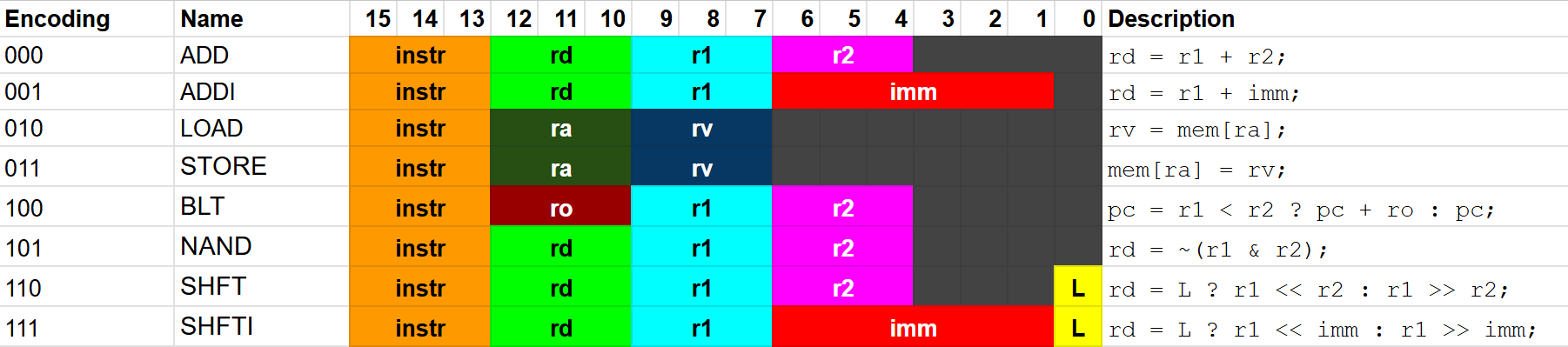Eight 16-bit instructions and their specific encodings