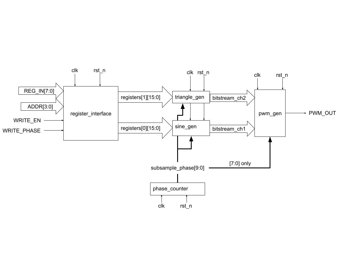 Block diagram