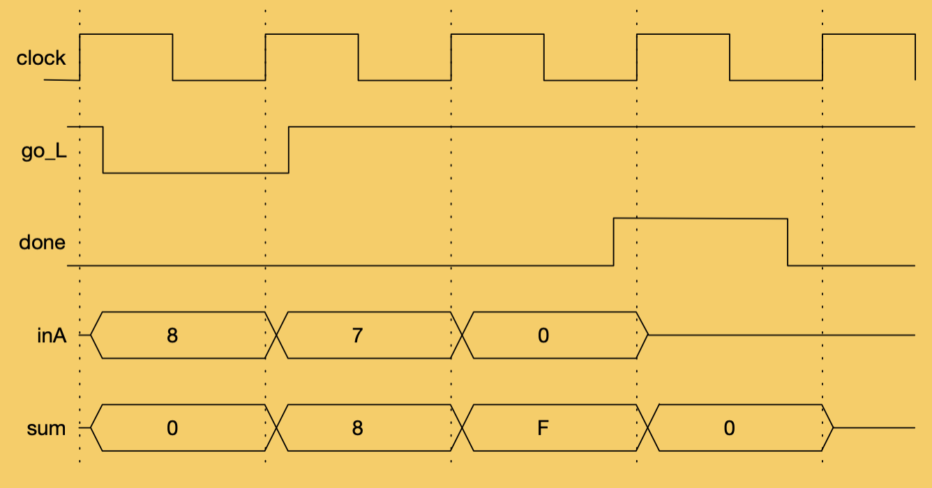 SumItUp timing diagram