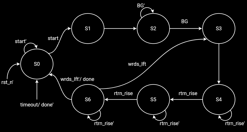 DMAC State Diagram
