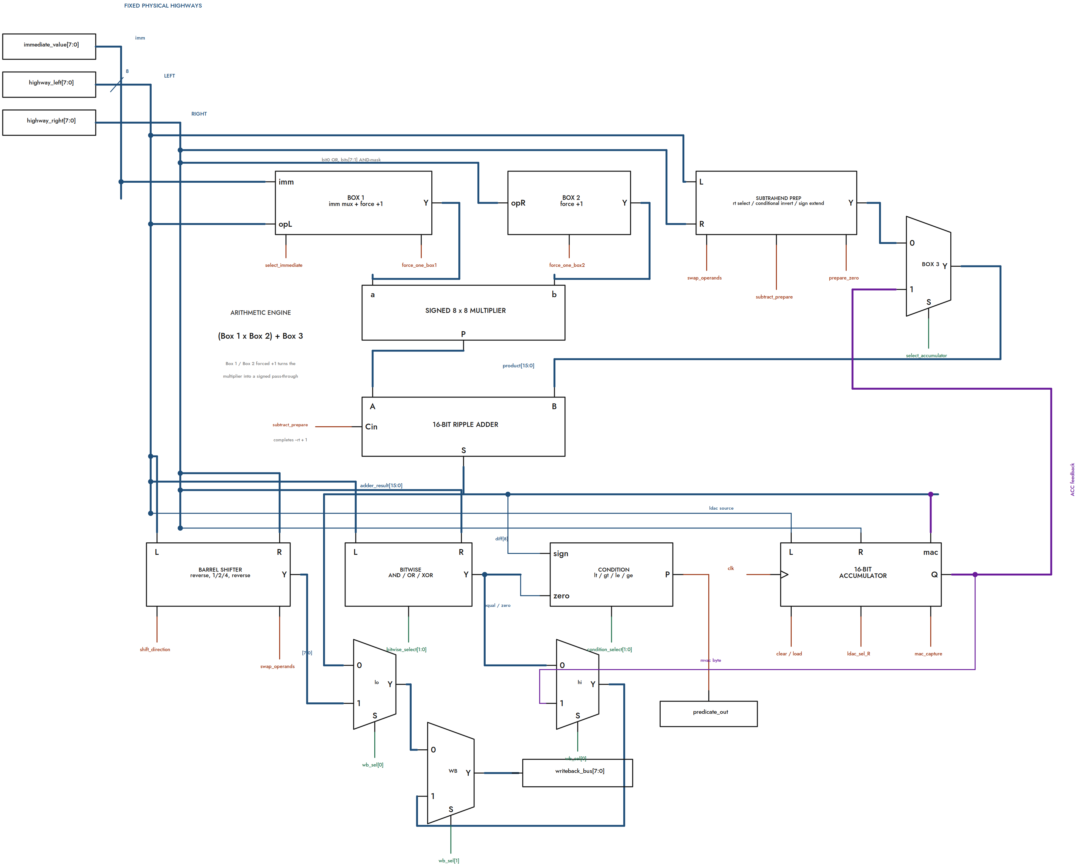 clm_alu architecture