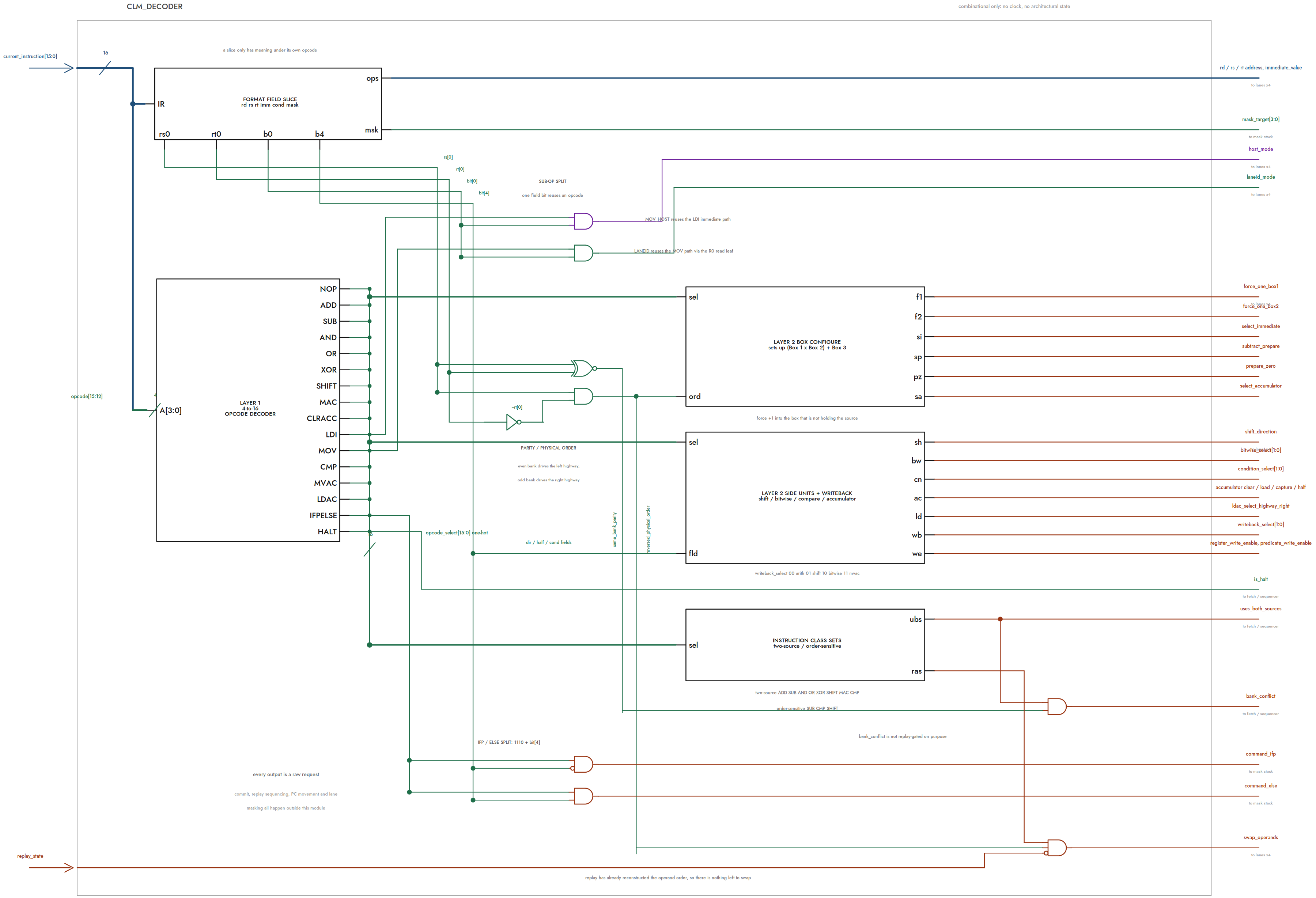 clm_decoder architecture