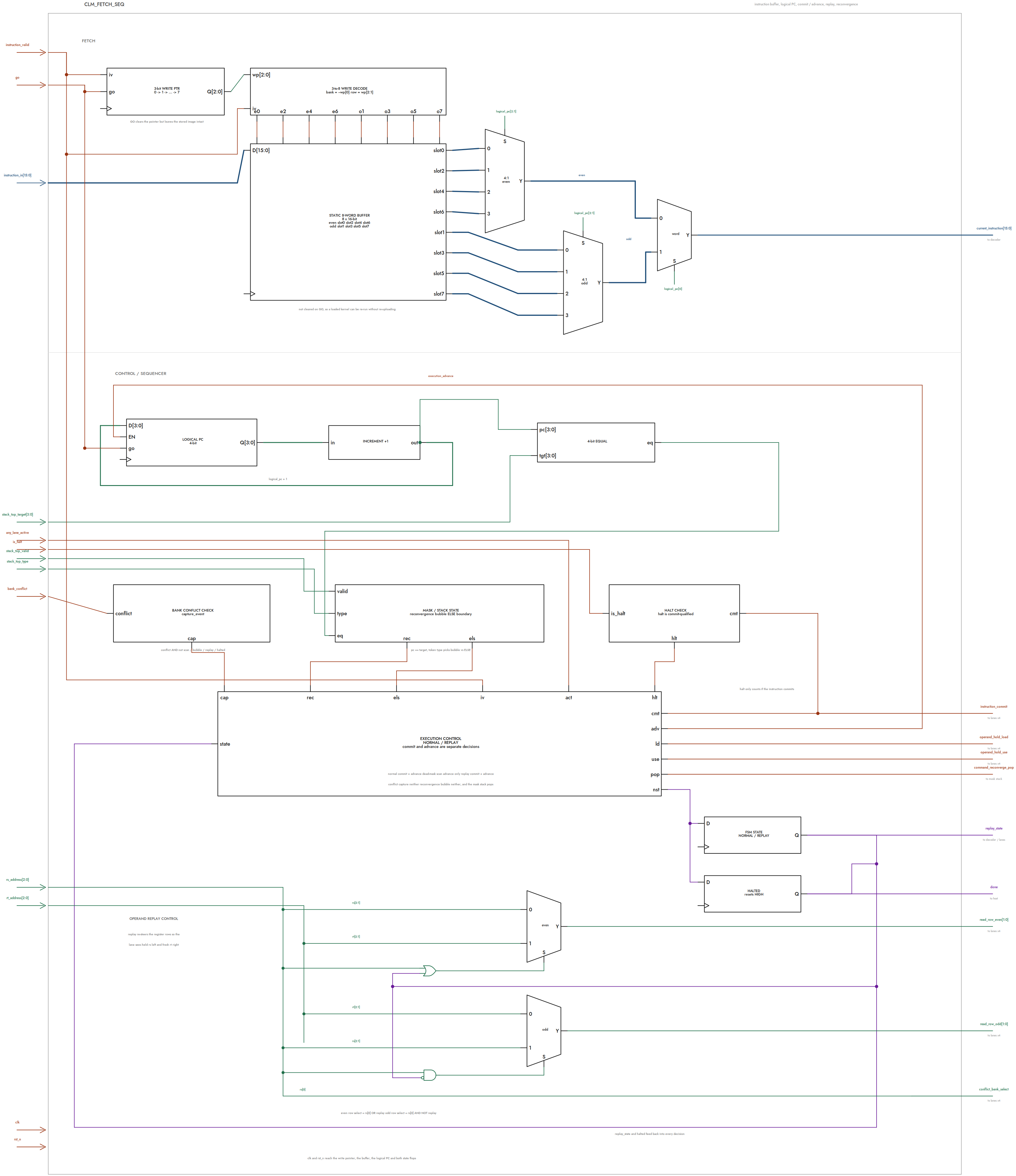 clm_fetch_seq architecture