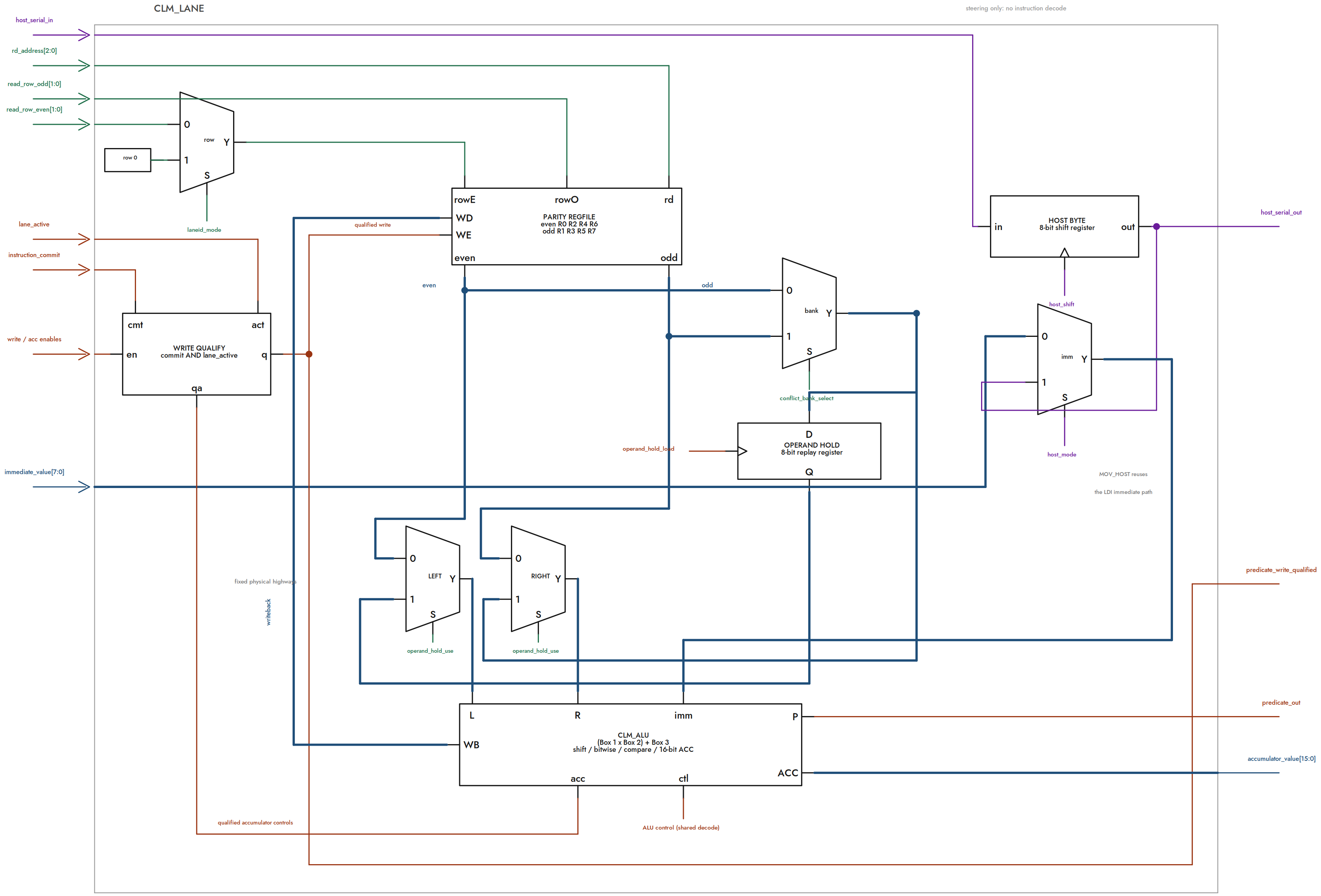 clm_lane architecture