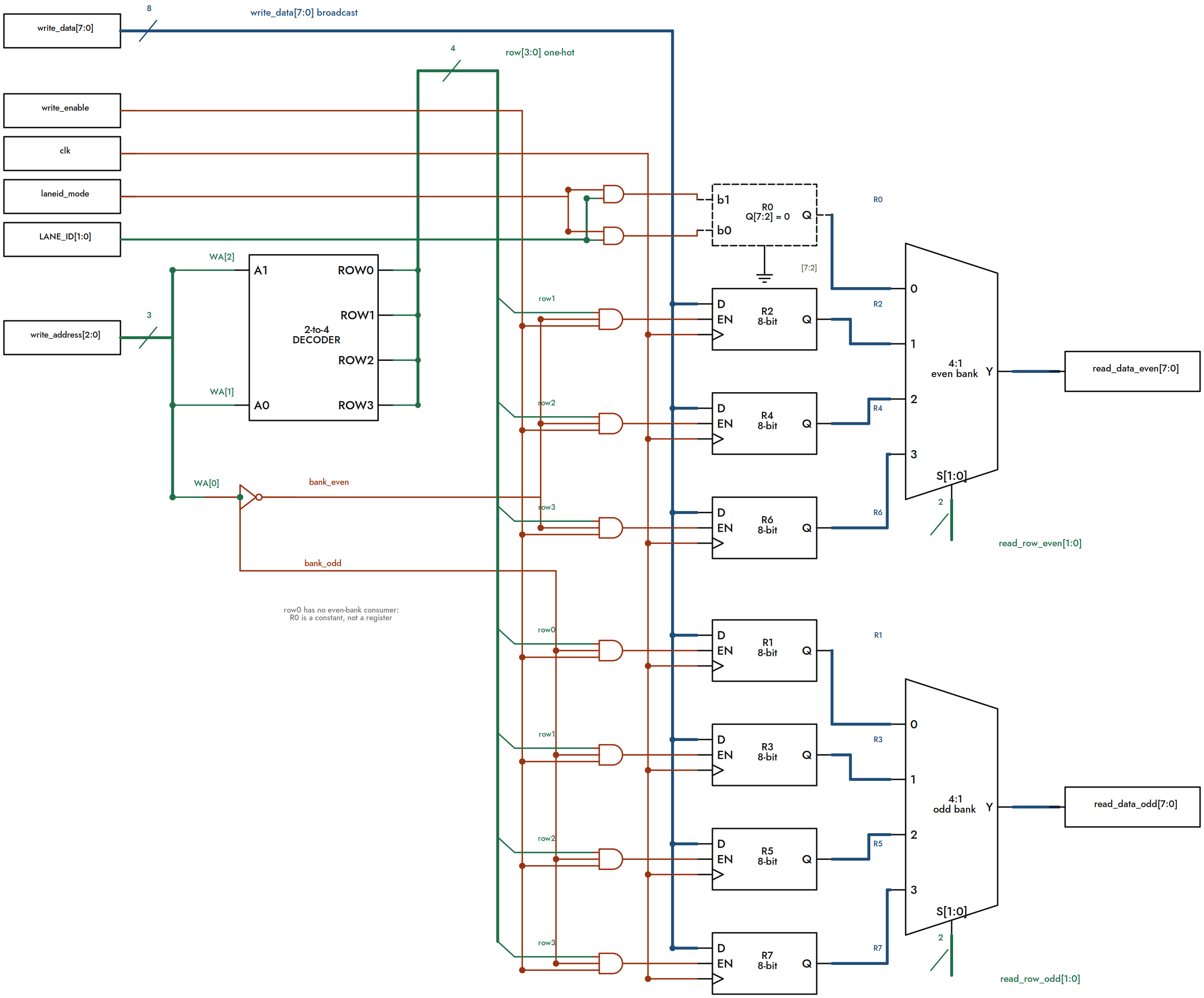 clm_regfile architecture