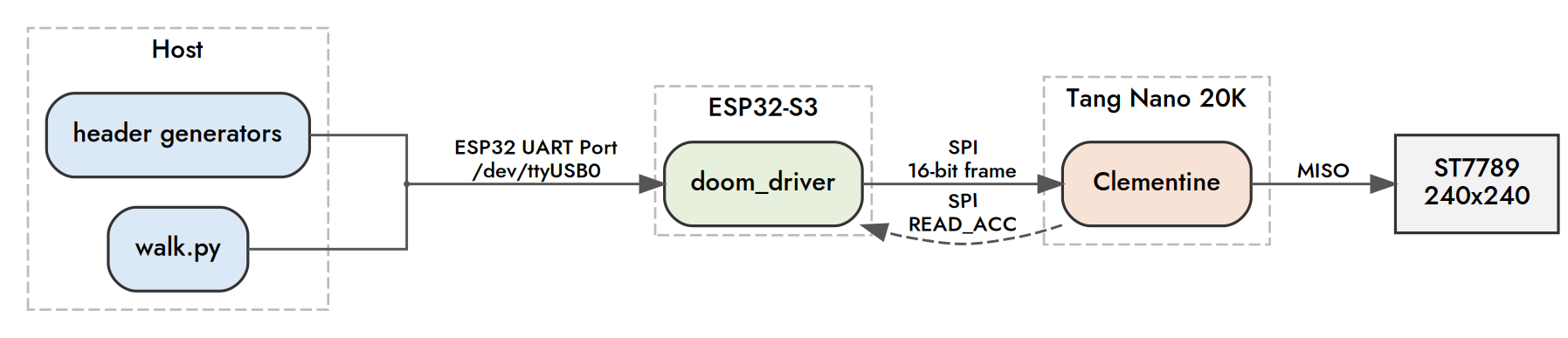 data flow