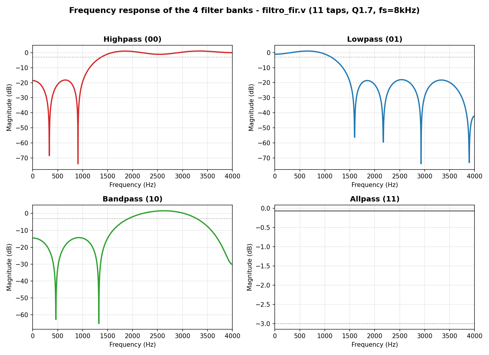 Frequency Response