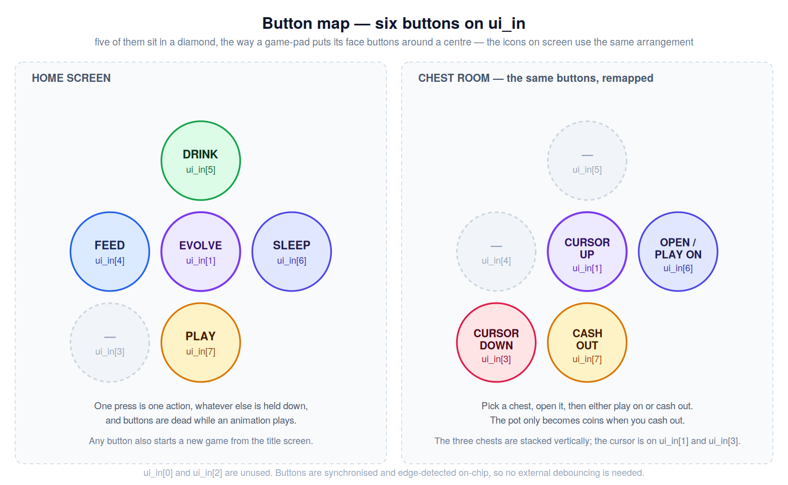 Button map