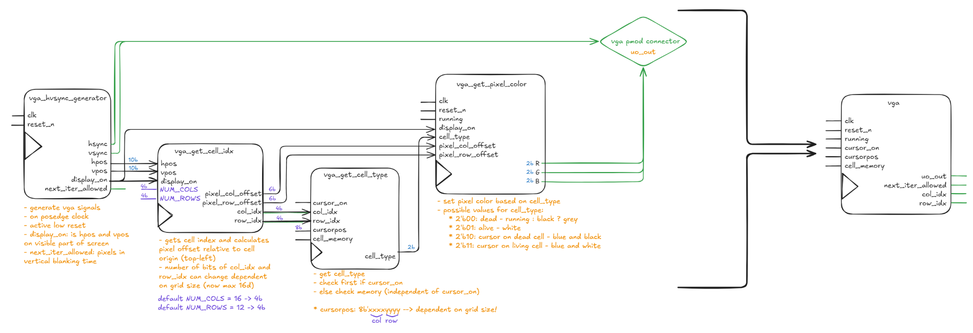 VGA architecture