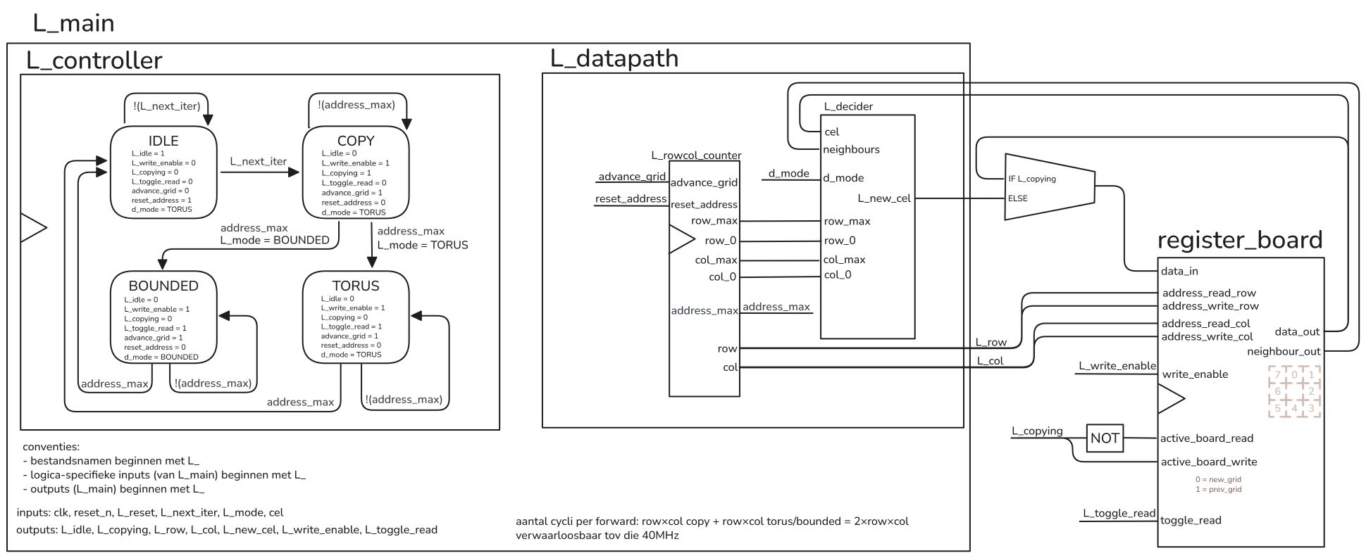 Logic Architecture