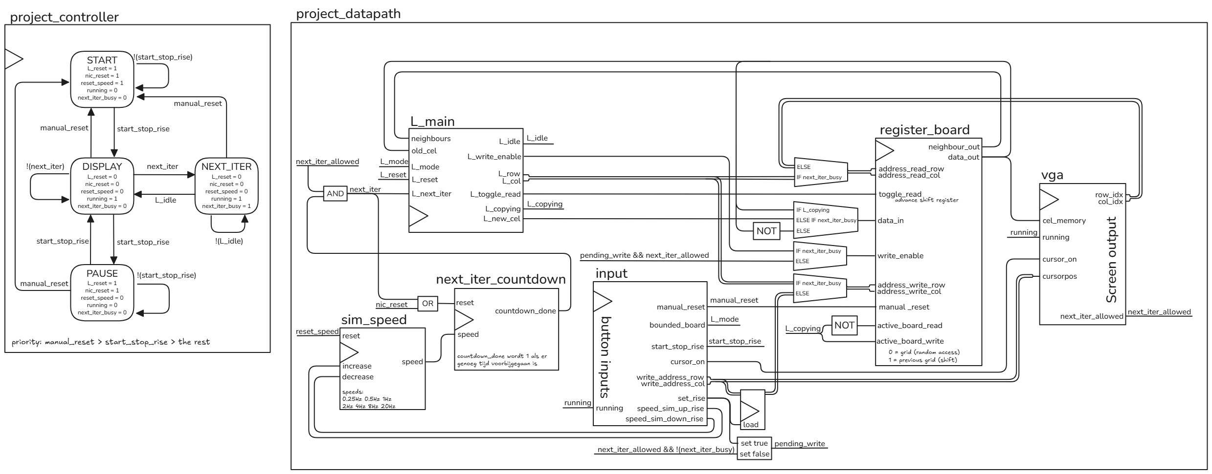 Project architecture