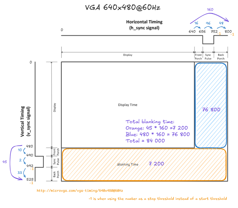 640x480 VGA screen timing diagram