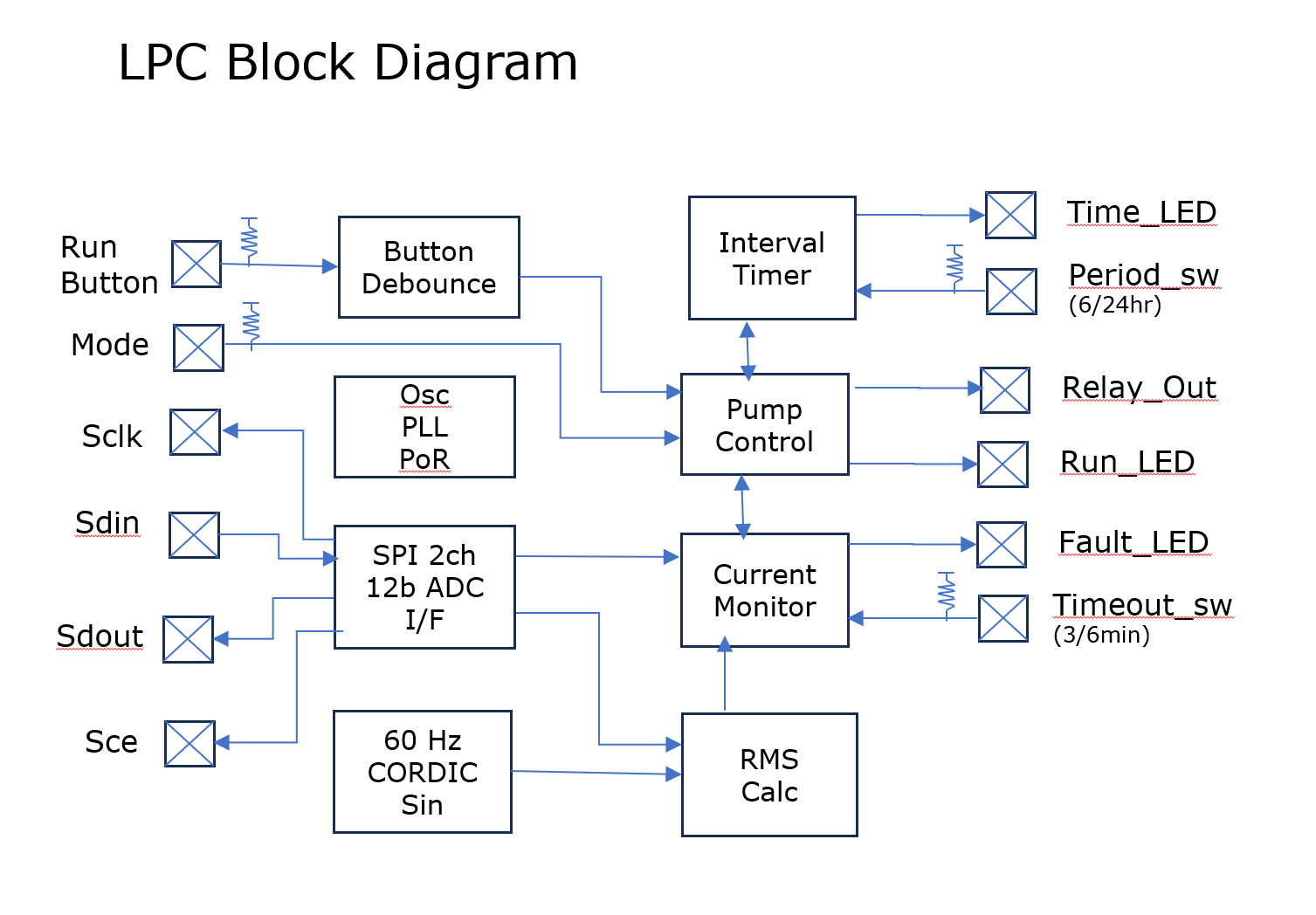 Block Diagram