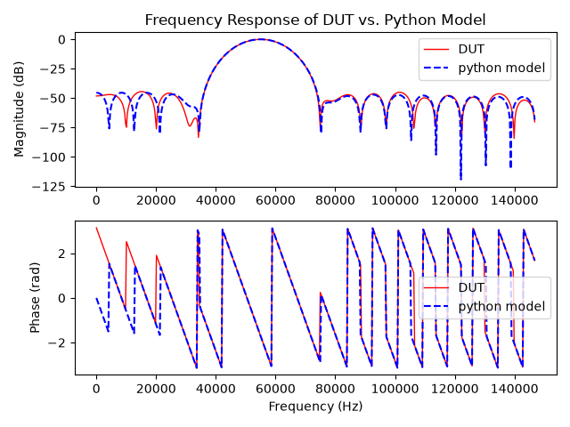 Frequency Response
