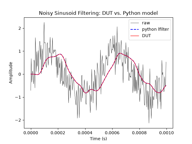 Noisy Sine Filtering