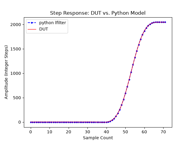 Step Response