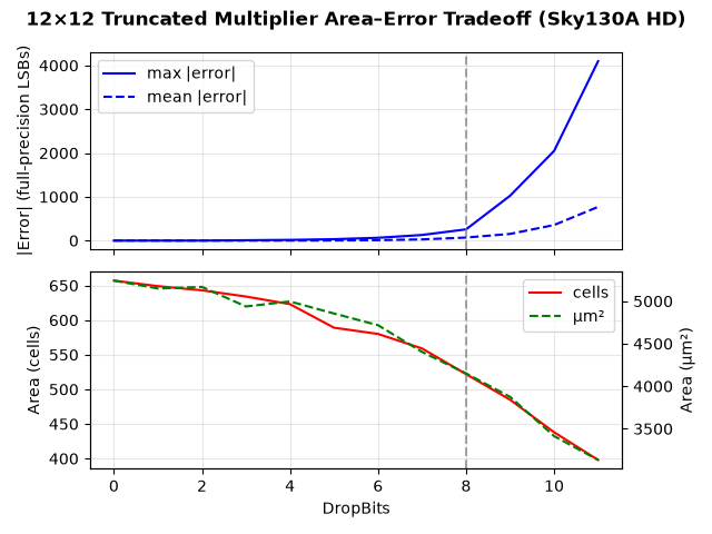 Truncated Multiplier Tradeoff