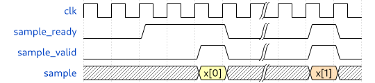 ready-valid handshake waveform diagram